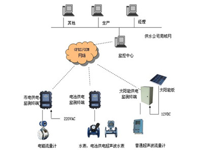 远传水表